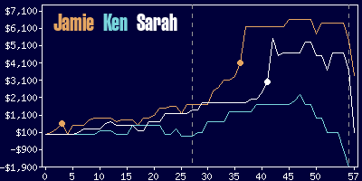 Game dynamics graph