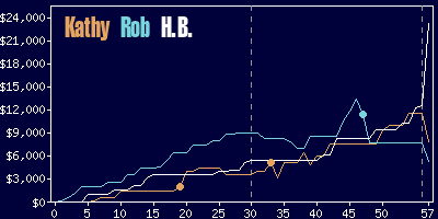 Game dynamics graph