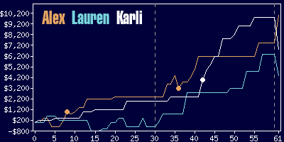 Game dynamics graph