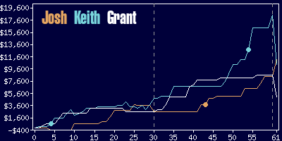 Game dynamics graph