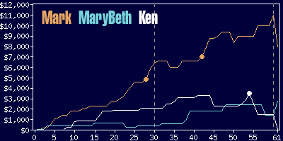 Game dynamics graph