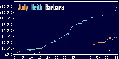 Game dynamics graph