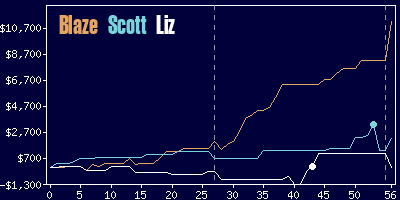 Game dynamics graph