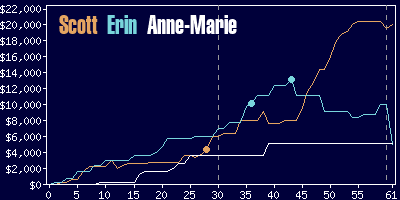 Game dynamics graph