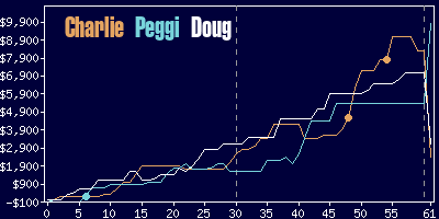 Game dynamics graph