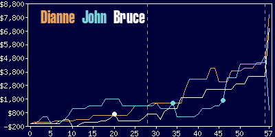 Game dynamics graph