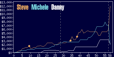 Game dynamics graph