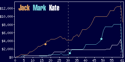 Game dynamics graph