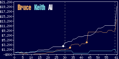 Game dynamics graph