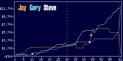 Game dynamics graph