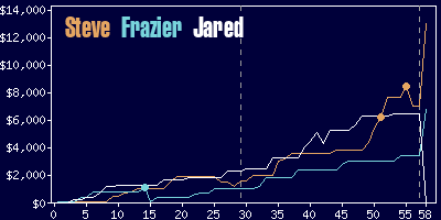 Game dynamics graph