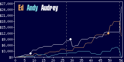 Game dynamics graph