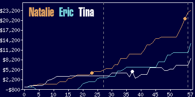 Game dynamics graph