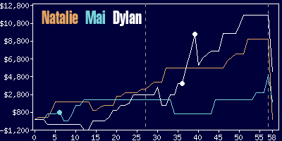 Game dynamics graph