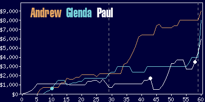 Game dynamics graph