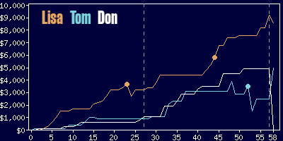 Game dynamics graph