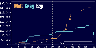 Game dynamics graph