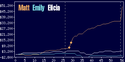 Game dynamics graph