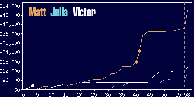 Game dynamics graph