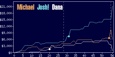 Game dynamics graph