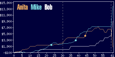 Game dynamics graph