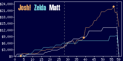 Game dynamics graph