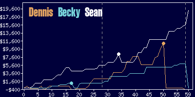 Game dynamics graph