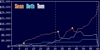 Game dynamics graph