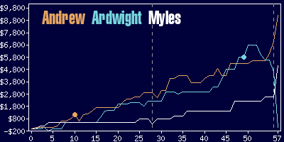 Game dynamics graph