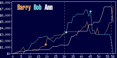 Game dynamics graph