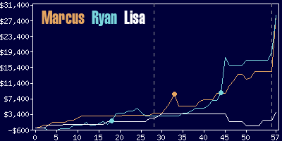 Game dynamics graph