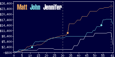 Game dynamics graph