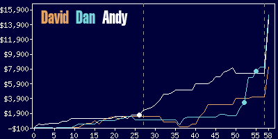 Game dynamics graph