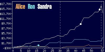 Game dynamics graph