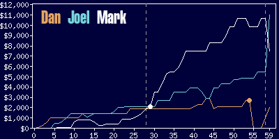 Game dynamics graph