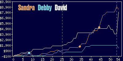 Game dynamics graph