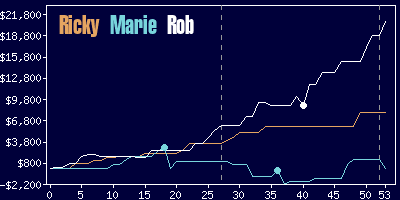 Game dynamics graph