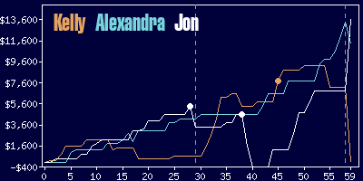 Game dynamics graph