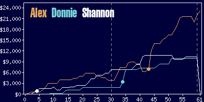 Game dynamics graph