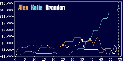 Game dynamics graph