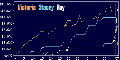 Game dynamics graph