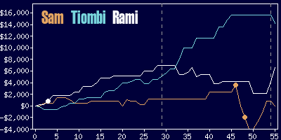 Game dynamics graph