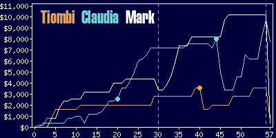 Game dynamics graph