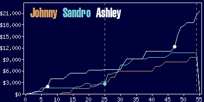 Game dynamics graph