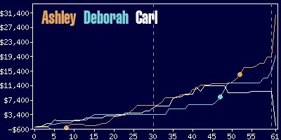 Game dynamics graph