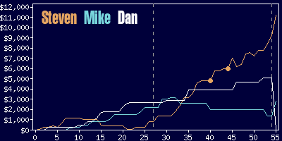 Game dynamics graph