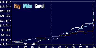 Game dynamics graph