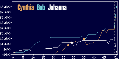 Game dynamics graph