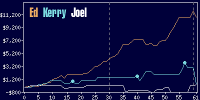 Game dynamics graph