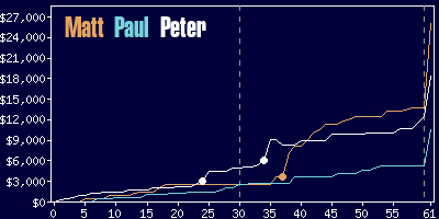 Game dynamics graph